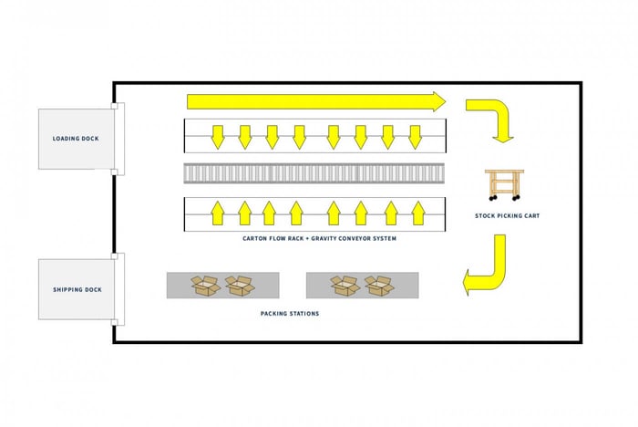 How To Build An Effective Pick System For Your Warehouse