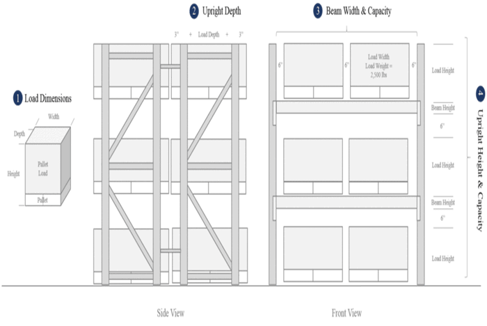 4 Steps to Design Your Ideal Selective Pallet Rack System