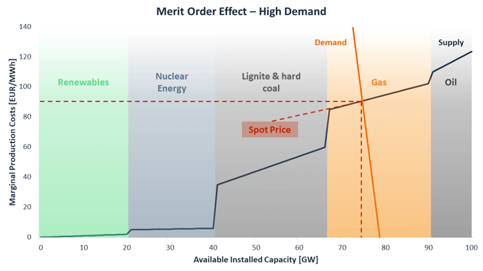 Detriments of the Merit Order - Surging Electricity Prices
