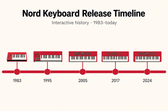 Nord Keyboards History and Release Interactive Timeline