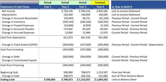 3 statement model: the number 1 issue I see...