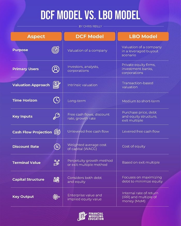 DCF vs LBO Models: Understanding the Key Differences