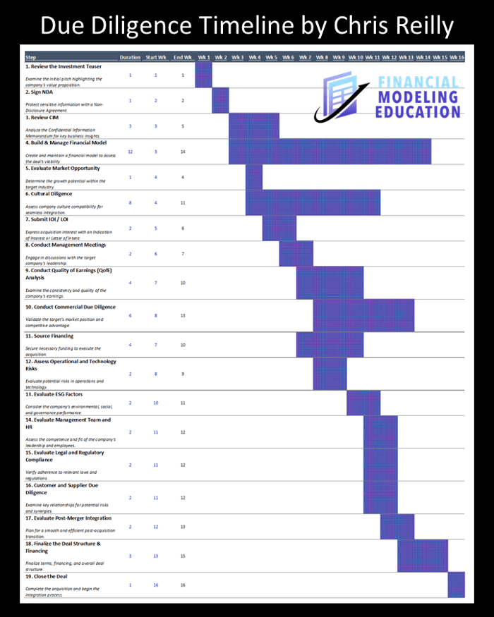 A Gantt Chart of the Private Equity Deal Process...
