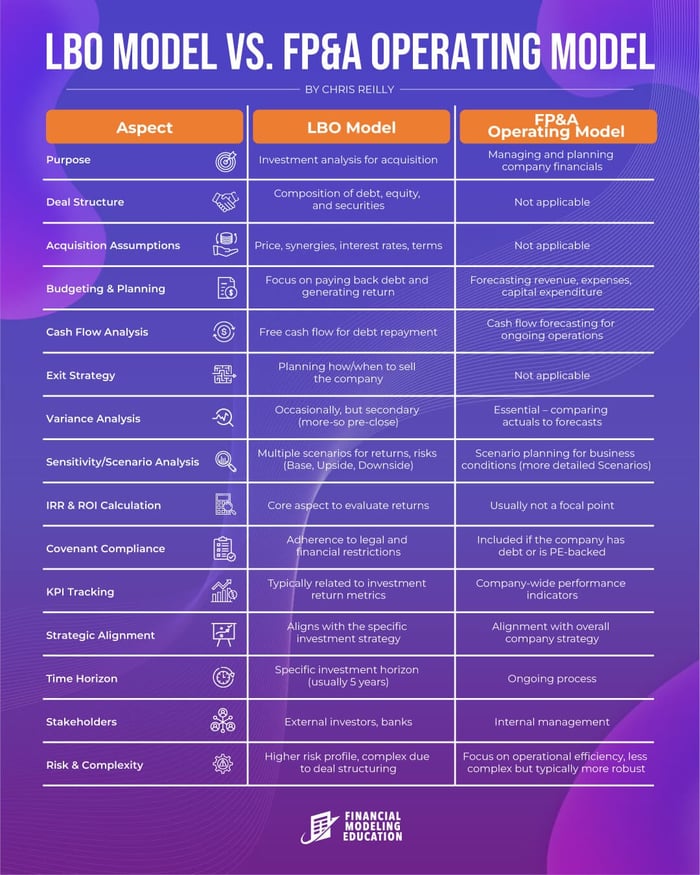 Difference between LBO Model and FP&A Model