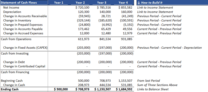 How to Model the Statement of Cash Flows