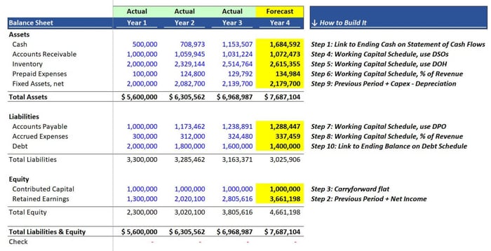 How To Build the Balance Sheet in 10 Steps