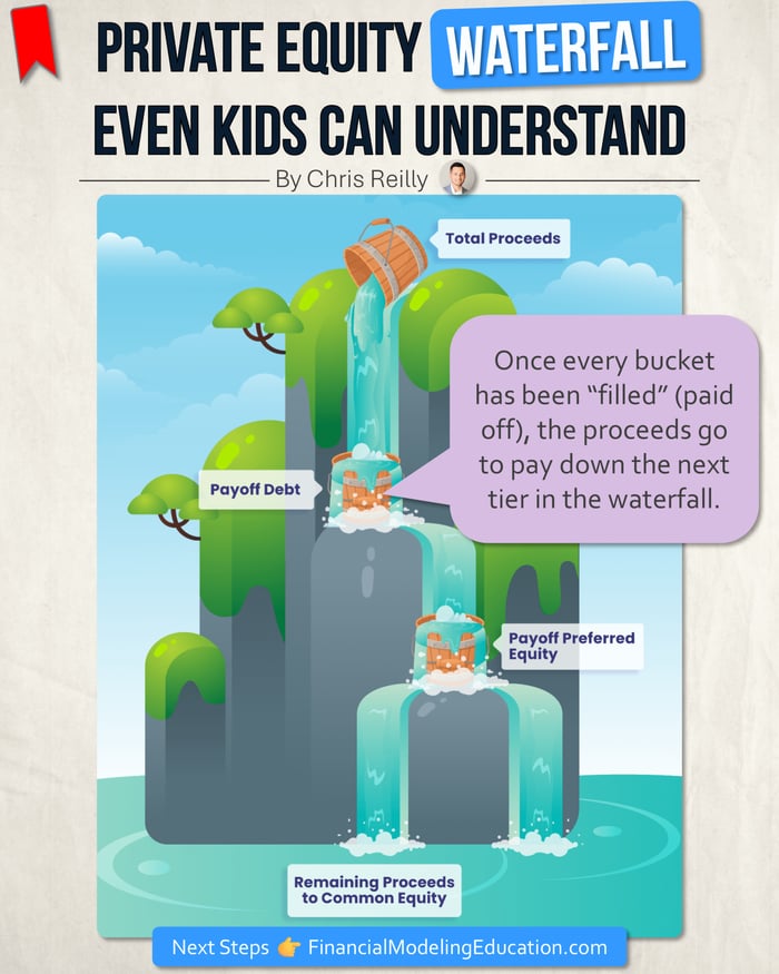 Modeling a Private Equity Returns Waterfall