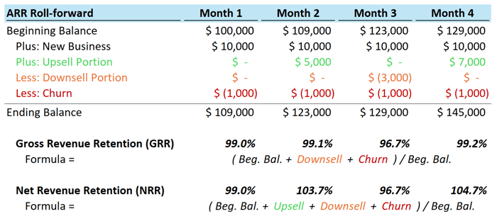GRR vs NRR in SaaS Business Modeling