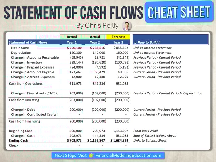 The No. 1 Error I See with Three Statement Models
