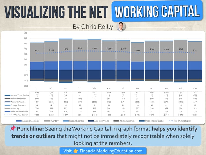 Stacked Bar Chart to Visualize Working Capital