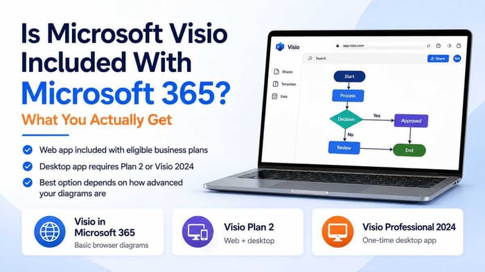Microsoft Visio and Microsoft 365 comparison showing the included web app, Visio Plan 2 and Visio Professional 2024 options