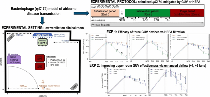 UV vs filtration to mitigate virus laden aerosol