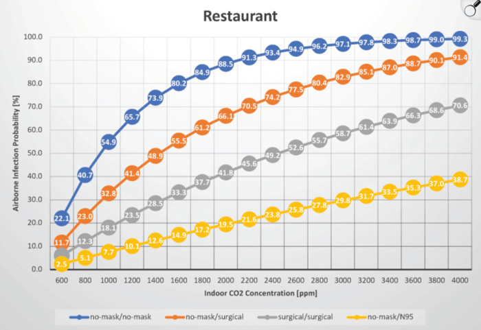CO2 Levels as a Key Indicator For Managing SARS-CoV-2