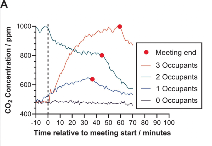 Using indoor CO2 to improve air quality of public buildings