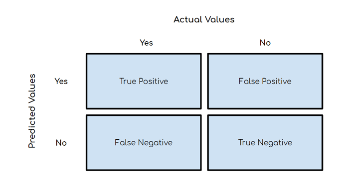 Matriz de confusión en Machine Learning