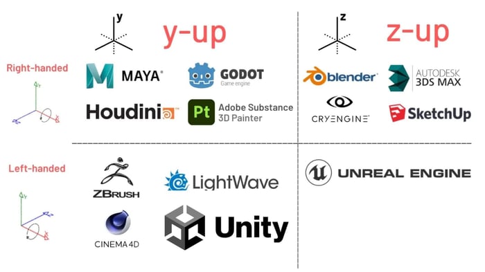 Sistemas de Coordenadas en Aplicaciones 3D: Guía Completa para Artistas y Desarrolladores