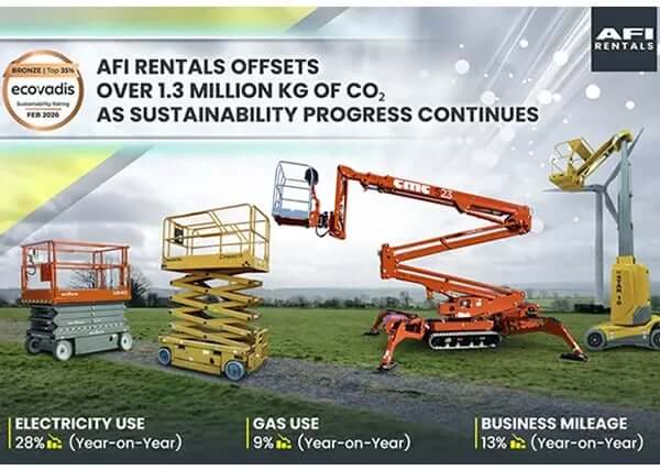AFI Rentals Offsets Over 1.3 Million kg of CO2 as Sustainability Progress Continues