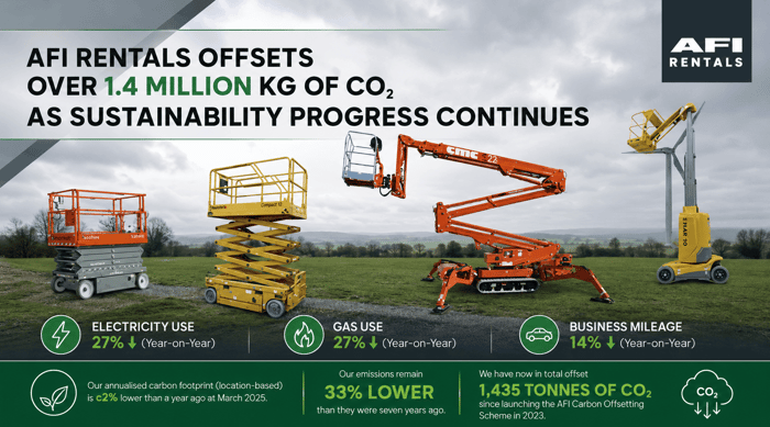 AFI Rentals Offsets Over 1.4 Million kg of CO2 as Sustainability Progress Continues