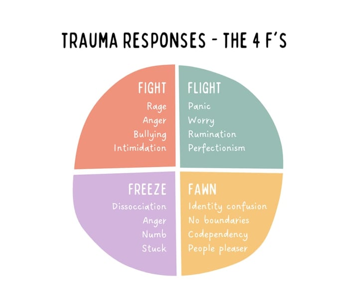 The 4 F's of Trauma Response: Fight, Flight, Freeze, and Fawn