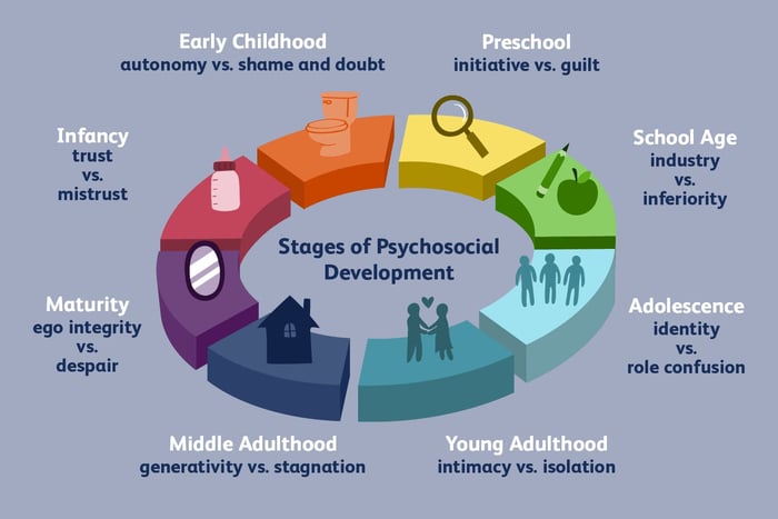 Erikson's Stages of Psychosocial Development: A Lifespan Perspective for Therapists