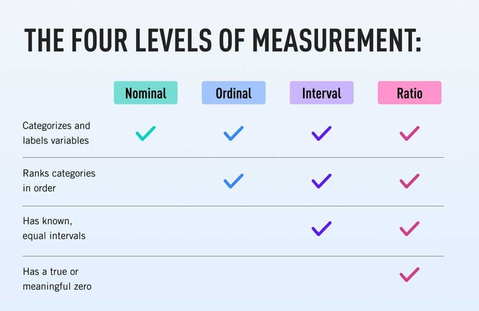 Understanding Levels of Measurement: Nominal, Ordinal, Interval, and Ratio