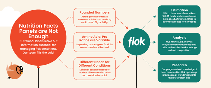 Let's Eat (Well): How Nutrition Science Fuels Our flok
