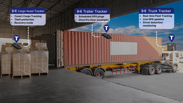 Redundant GPS Tracking Example