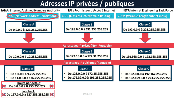 Adresses IP privées et Publiques-DNS