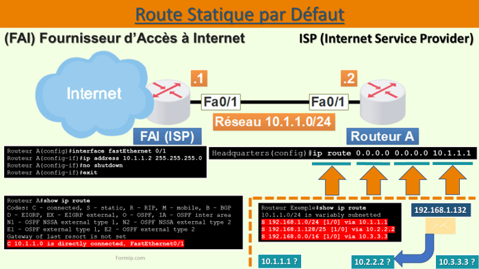 Route Statique par Défaut : Simplifiez vos chemins