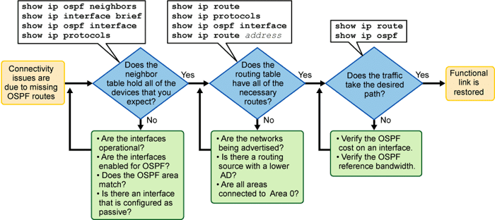 Dépannage OSPF : OSPFv2 et OSPFv3 IPv4 et IPv6