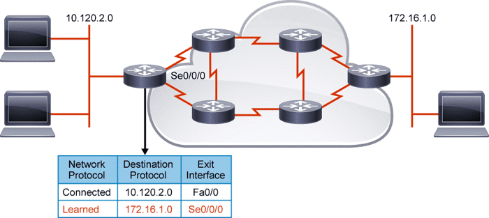 Route Statique / Routage dynamique / Vérification passerelle