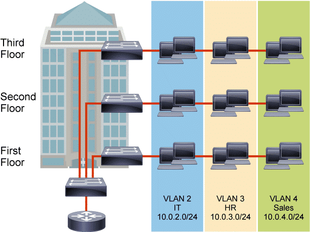 Trunk - Vlan - Trunking (802.1Q) - Couche réseau