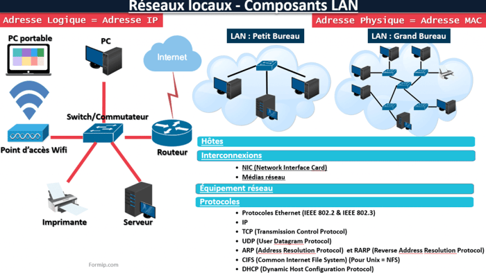 Réseaux locaux - Composants LAN