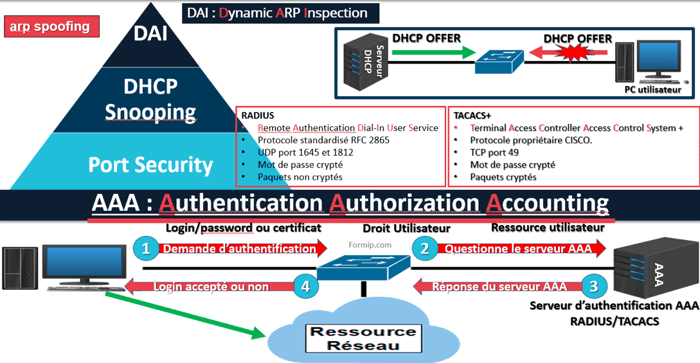 RADIUS TACACS : Protégez votre réseau