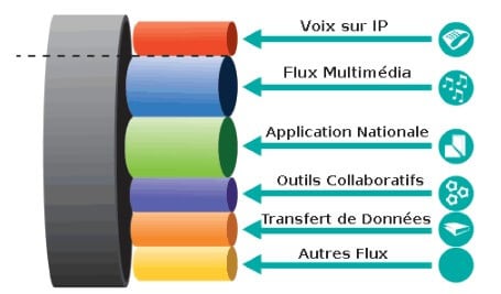 QOS: La qualité de service (QDS) ou quality of service (QoS)