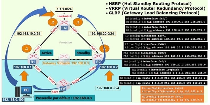 Load balancing HRSP : Optimiser l'efficacité du réseau