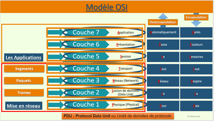 Base réseau : Votre fiche résumé
