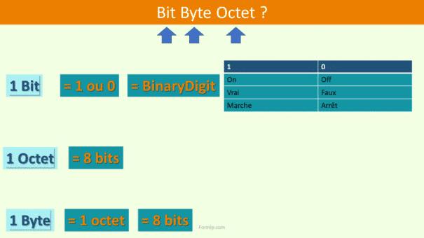 Bit Byte Octet : Quels sont les Fondamentaux Numériques?