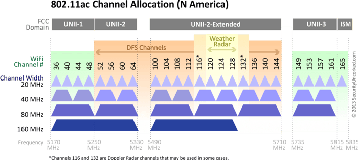 Bandes et canaux sans fil : optimisation efficiente