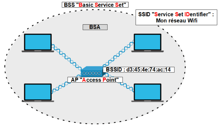 BASIC SERVICE SET : Les différentes topologies LAN sans-fil