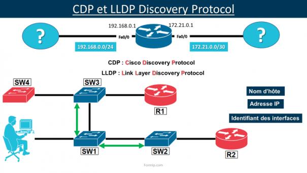 CDP LLDP - Protocole de découverte