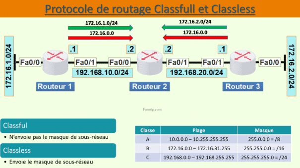 Classfull Classless : les différences entre ces réseaux