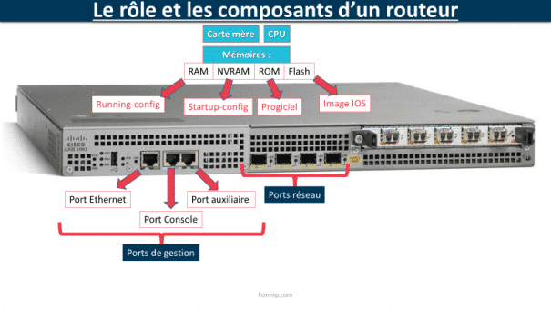 Routeur : Les rôles et les composants