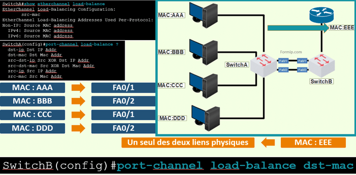 Configuration de l'Etherchannel