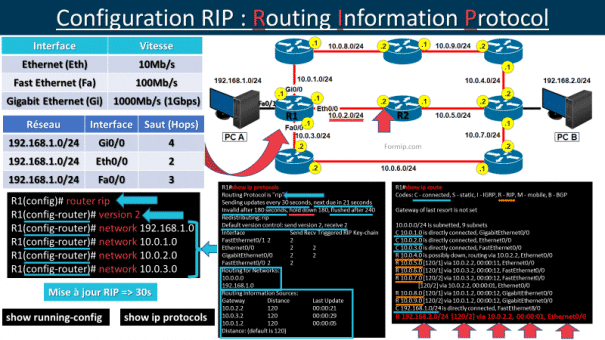 RIP: Configuration du protocole de routage