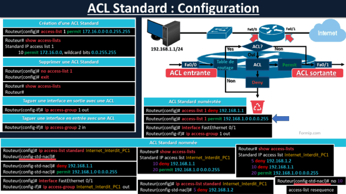 Configuration ACL standard