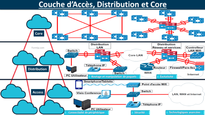 COUCHE D’ACCÈS, DISTRIBUTION ET CORE