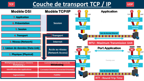 TCP-IP : La Couche de Transport