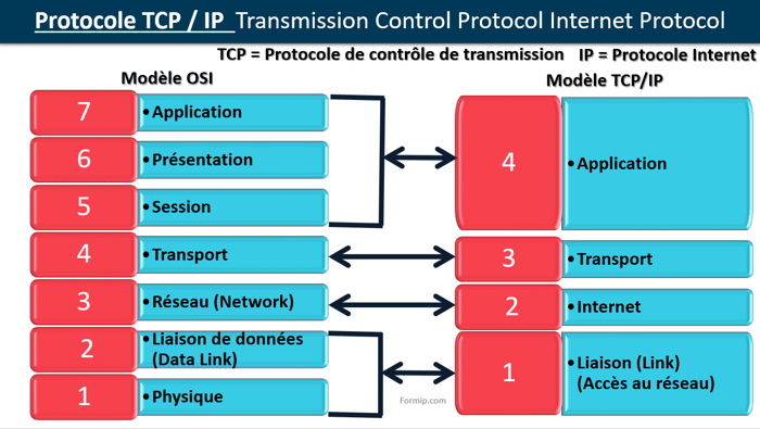 Couche OSI et Protocole TCP IP