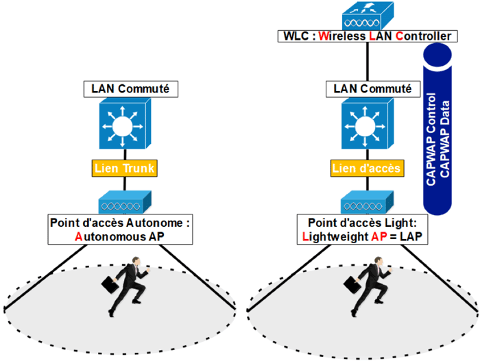 Construction d'un LAN sans fil
